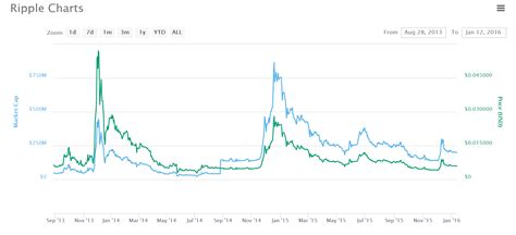 ripple cryptocurrency price graph