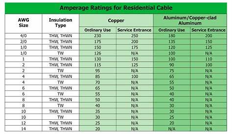 Cable Amperage Ratings - Inspection Gallery - InterNACHI®