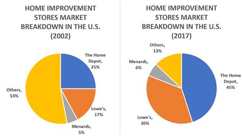 The Us Duopoly Of Home Improvement The Home Depot Vs Lowes