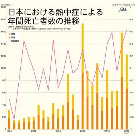 6 02 日本における熱中症による年間死亡者数の推移 jccca 全国地球温暖化防止活動推進センター