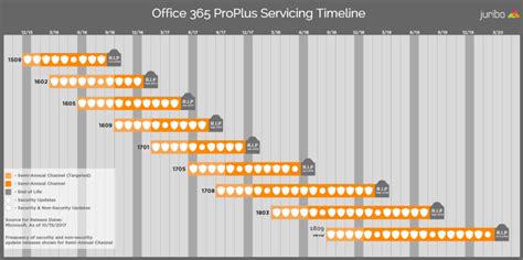 Understanding The Office 365 Servicing Timeline As Of 91818