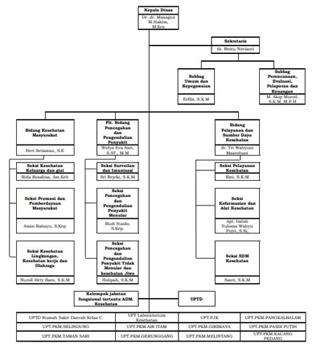 Struktur Organisasi Dinas Kesehatan Kota Pangkalpinang