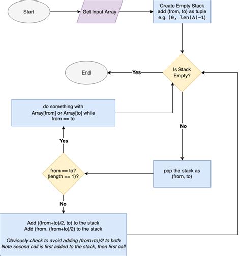 How Recursion Works Explained With Flowcharts And A Video Images