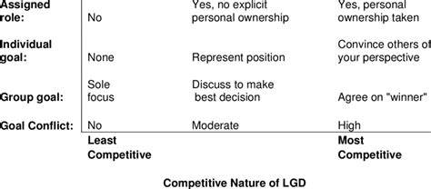 Leaderless Group Discussion Exercise Design Characteristics Lgd Design