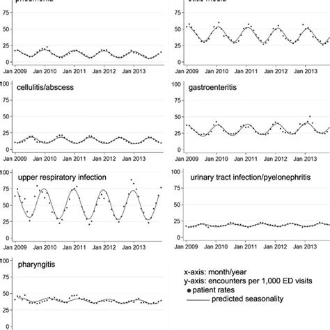Seasonal Variation Of The Most Common Pediatric Infections Diagnosed In