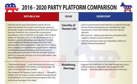 2016 2020 Party Platform Comparisons Vote Right Wisconsin