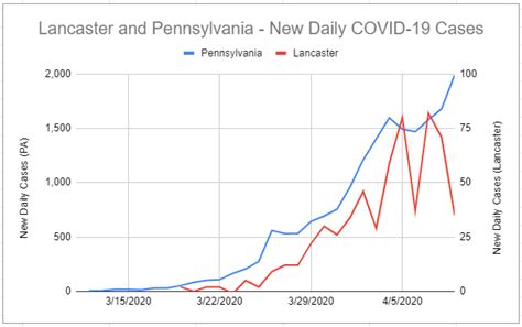 The average number of new daily cases in the uk has fallen substantially in recent weeks, but now appears to be levelling off. New daily COVID-19 cases in Lancaster and PA over time ...