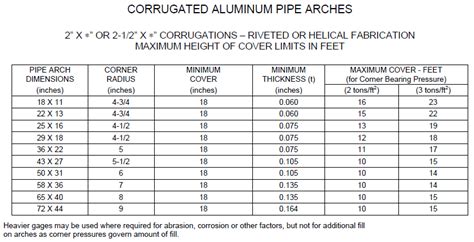 Corrugated Metal Arch Pipe Sizes Chart