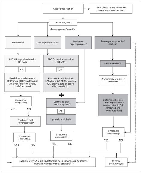 Management of childhood asthma 2014 4. Management of acne: Canadian clinical practice guideline ...