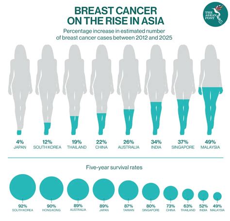 Breast Cancer Amid The Pandemic The Asean Post