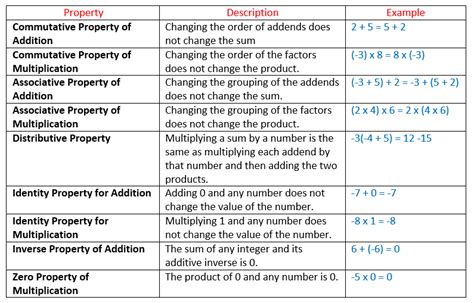 Properties Of Integers Video Lessons Examples And Solutions