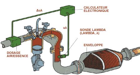 Fonctionnement Et R Le Des Sondes Lambda Ou Sonde Oxyg Ne Mazda Mx Ch Essence