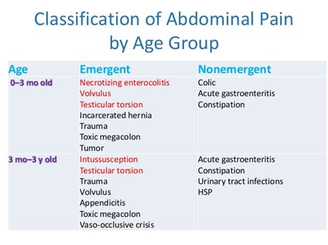 Abdominal Pain In Children