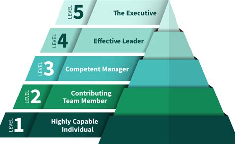 A Pyramid Depicting Collins Hierarchy Of Leadership Leadership