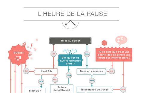 quel est le moment idéal pour faire une pause au travail