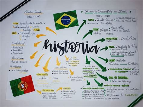 Mapa Mental Processo De Independência Do Brasil Primeiro Reinado