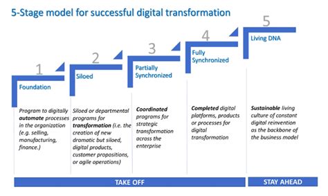 What Is Digital Transformation Complex Guide For 2022