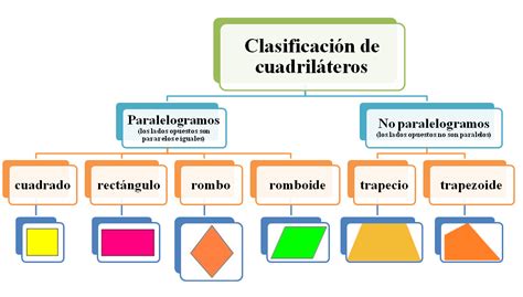 Definicion Y Clasificacion De Los Cuadrilateros Bono