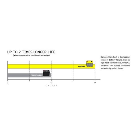 Optima Batteries Sc34du 12 Volt Yellow Top Deep Cycle Battery Quadratec