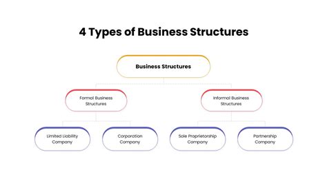 4 Types Of Business Structure Powerpoint Template For Presentation