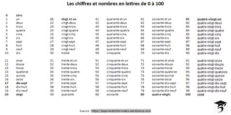 Les Chiffres Et Les Nombres En Lettres De 0 à 1000 Apprendre 5 Minutes