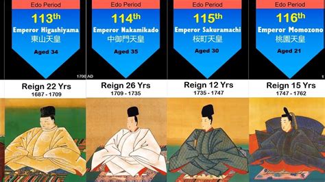 Emperors Of Japan Timeline And Evolution 660 Bc 2020 Ad Monarchy