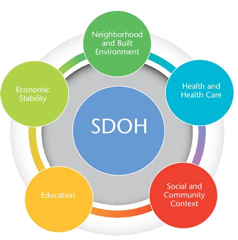 Medicine And Health Nchhstp Social Determinants Of Health