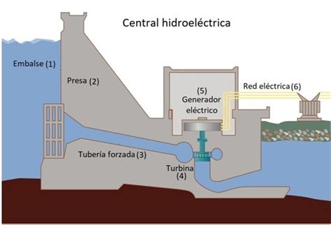C Mo Funciona Una Central Hidroel Ctrica Ingeoexpert