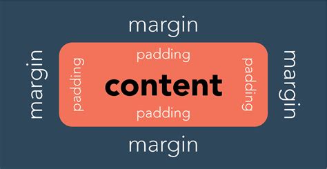 CSS Margin Vs Padding What S The Difference