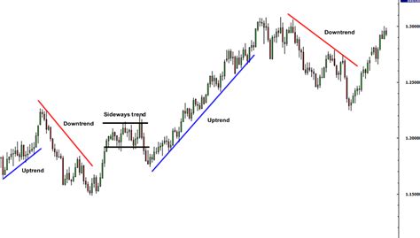 3 Types Of Forex Charts And How To Read Them Chart Forex