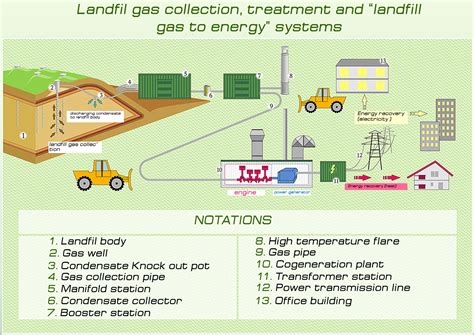 Desgin And Construction Of Landfill Gas Collection Treatment And