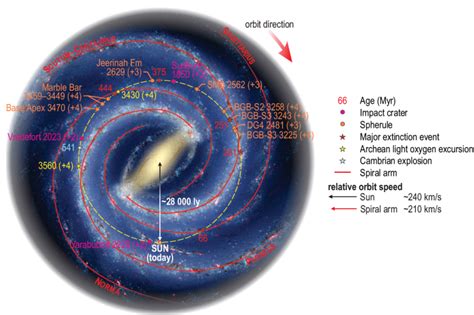 Movement Of The Solar System Through The Milky Ways Galactic Spiral