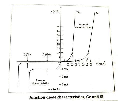 Draw The I V Characteristics Of Ge And Si Pn Junction Diodes And Ex