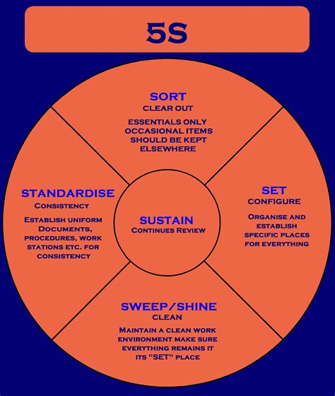 5s Diagram Graphic Lean Six Sigma Change Management Inspirational