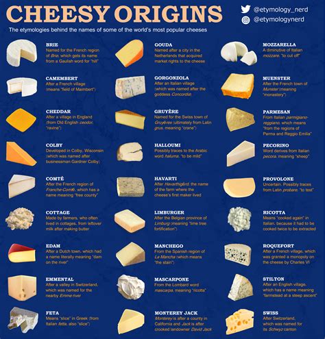 I made an infographic explaining the etymologies behind various cheese ...