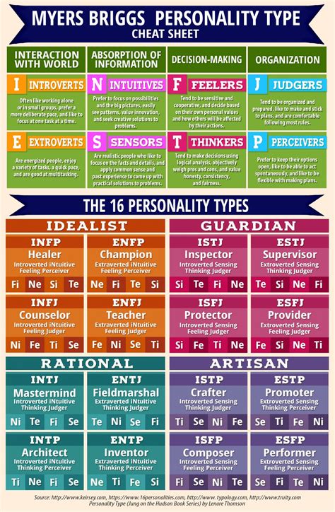 Myers Briggs Personality Type Cheat Sheet Infographic The 16