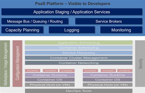 Cloud Native Application Platforms Structured And Unstructured
