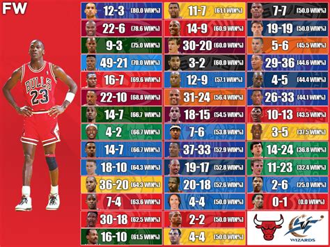 Michael Jordan S Career Record Vs Nba Legends The Goat Was