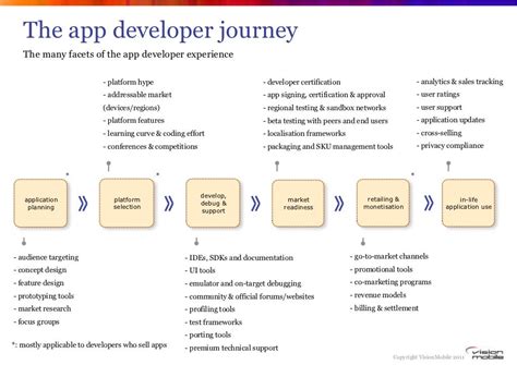The App Developer Journey The