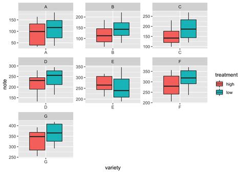 How To Create A Grouped Boxplot In R Using Ggplot2 St Vrogue Co