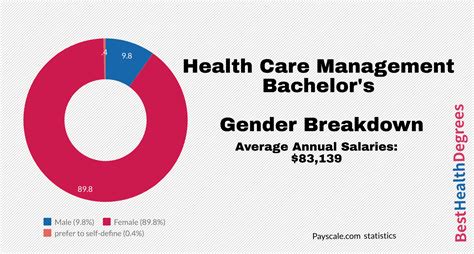 What Can I Do With A Health Care Management Bachelors The Best