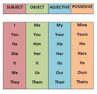 possessive pronouns english pronouns english language teaching
