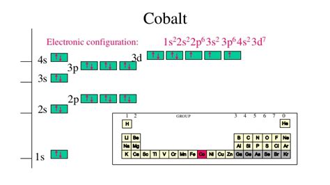 The atom cobalt has 27 electrons. How many energy levels will its electrons use? | Socratic