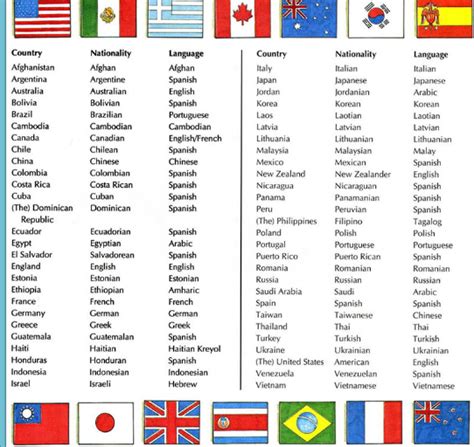 Aprende Los Países En Inglés Language Vocabulary English Vocabulary