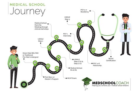 The Med School Journey Definitions To Become A Doctor
