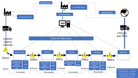 Systématique Rincer Blé Les Acteurs De La Chaine Logistique