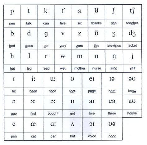 International Phonetic Alphabet Chart Fillable Printable Pdf