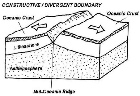 At one type of boundary the plates slide alongside each other. Volcanoes