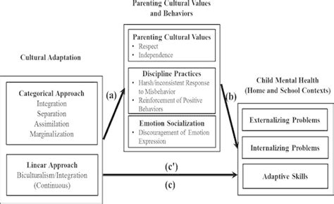 Conceptual Mediation Model Of Cultural Adaptation On Parenting And