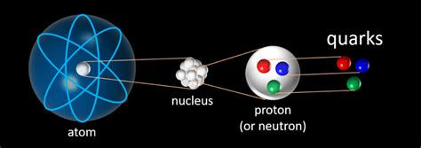 Quarks And Outer Space